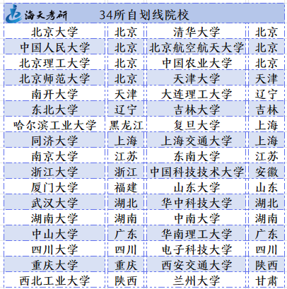 34所自划线院校.png 34所自划线院校.png
