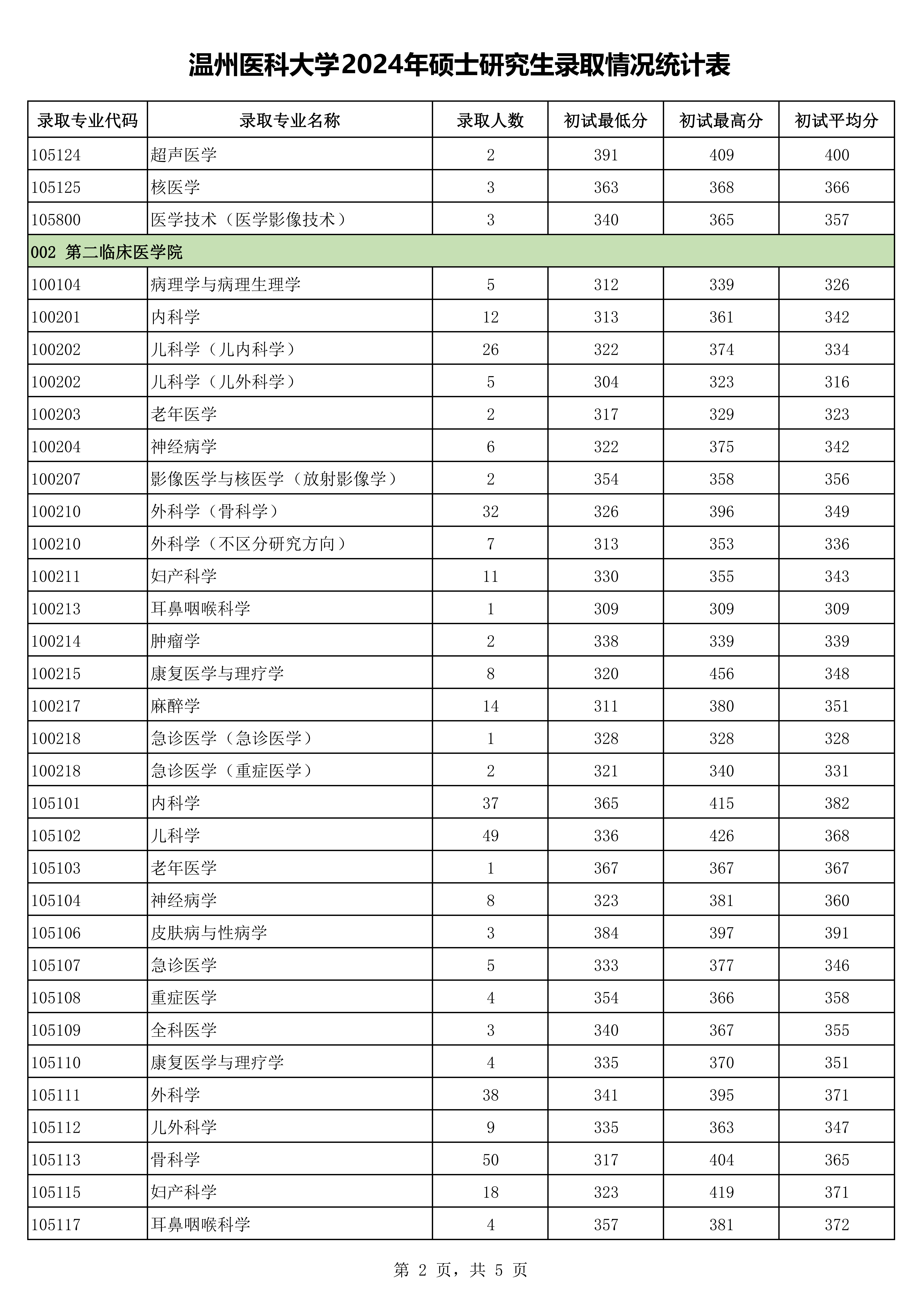 温州医科大学2024年硕士研究生录取情况统计表_01.png 温州医科大学2024年硕士研究生录取情况统计表_01.png